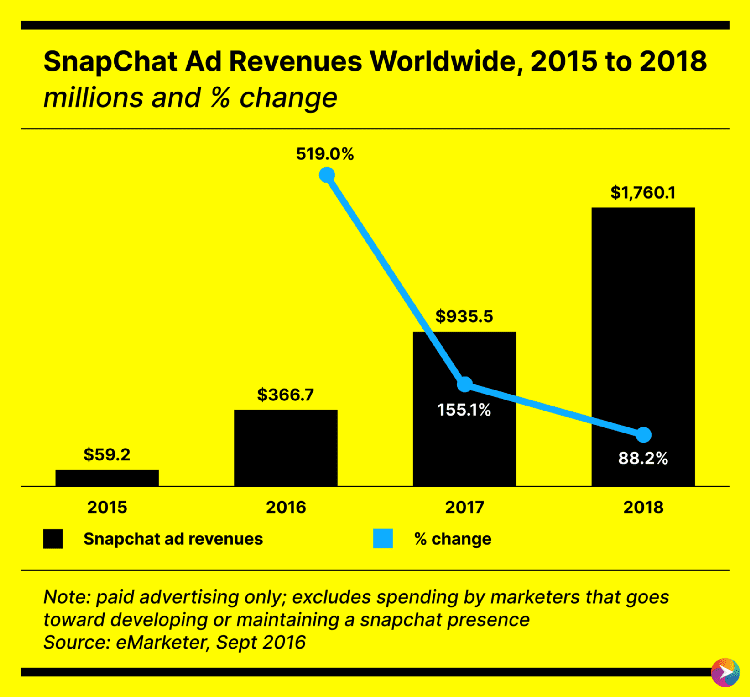 Snapchat Case Study